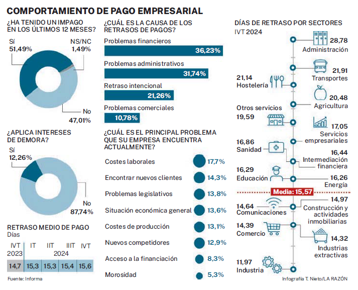 Gráfico sobre el comportamiento de pago empresarial en España 2025: causas de retrasos, días de demora por sectores, impagos en los últimos 12 meses y principales problemas de las empresas.