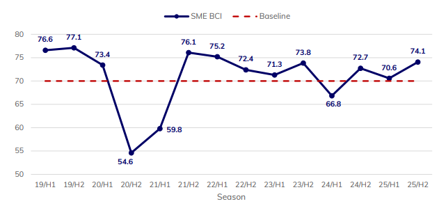 Evolución del SME Business Climate Index