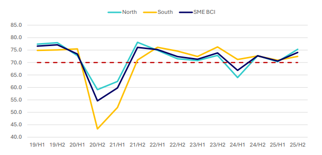 SME Business Climate Index – Norte vs Sur