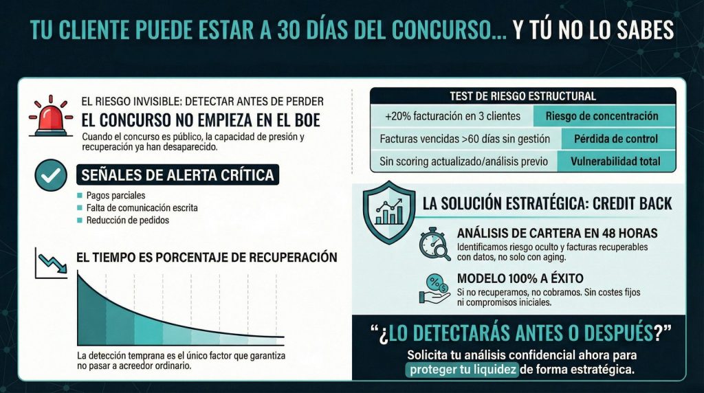 Infografía sobre señales de preconcurso en clientes B2B, riesgo de impago y análisis de cartera para detectar concurso de acreedores antes de perder liquidez
